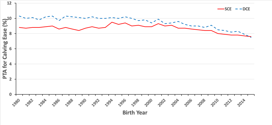 Genetic trends for calving ease.png