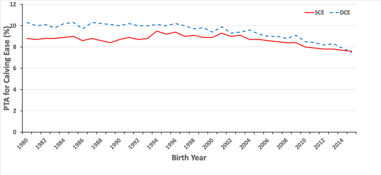 Genetic trends for calving ease.png